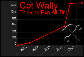 Total Graph of Cpt Wally