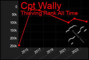 Total Graph of Cpt Wally