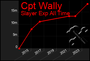 Total Graph of Cpt Wally