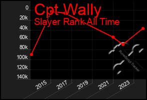 Total Graph of Cpt Wally