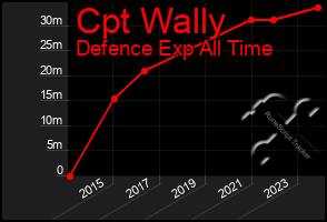 Total Graph of Cpt Wally