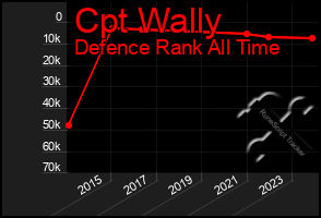 Total Graph of Cpt Wally