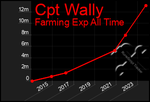 Total Graph of Cpt Wally