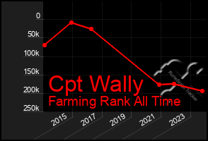 Total Graph of Cpt Wally