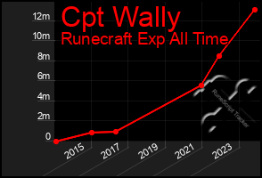 Total Graph of Cpt Wally