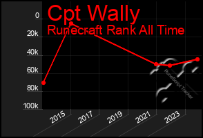Total Graph of Cpt Wally