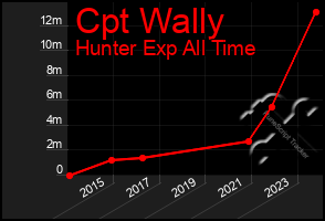Total Graph of Cpt Wally