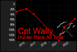 Total Graph of Cpt Wally
