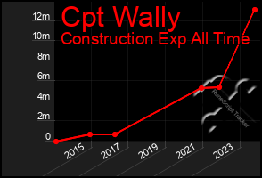 Total Graph of Cpt Wally