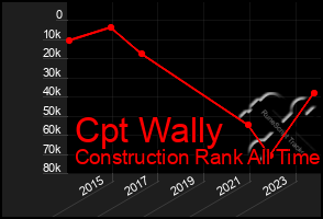 Total Graph of Cpt Wally