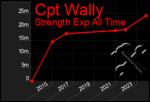 Total Graph of Cpt Wally