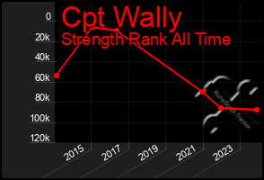 Total Graph of Cpt Wally