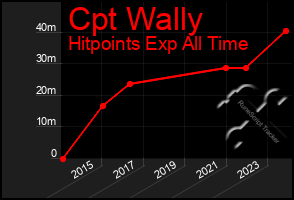 Total Graph of Cpt Wally