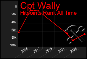 Total Graph of Cpt Wally