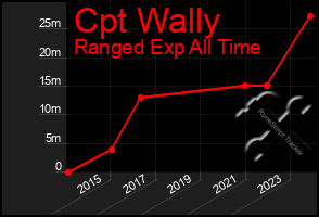 Total Graph of Cpt Wally