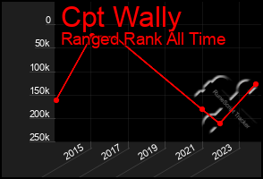 Total Graph of Cpt Wally