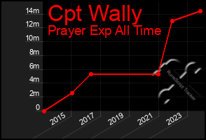 Total Graph of Cpt Wally