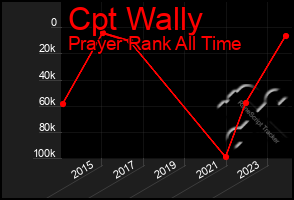 Total Graph of Cpt Wally