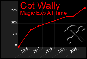 Total Graph of Cpt Wally