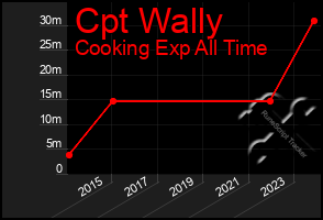 Total Graph of Cpt Wally