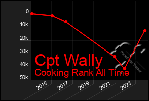 Total Graph of Cpt Wally