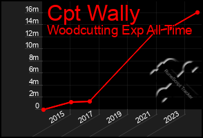 Total Graph of Cpt Wally