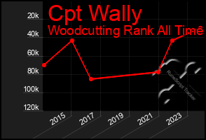 Total Graph of Cpt Wally