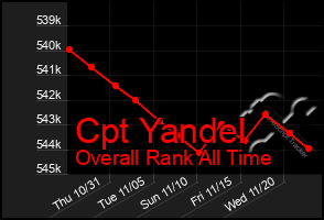 Total Graph of Cpt Yandel