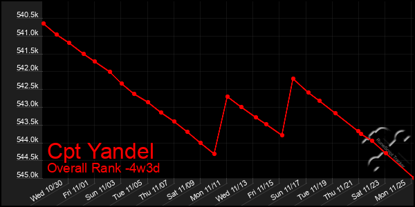 Last 31 Days Graph of Cpt Yandel