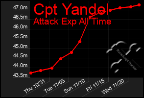 Total Graph of Cpt Yandel