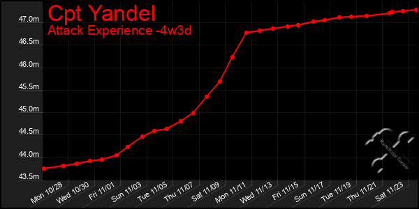 Last 31 Days Graph of Cpt Yandel