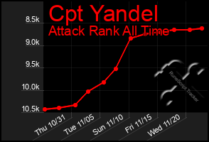 Total Graph of Cpt Yandel