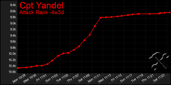 Last 31 Days Graph of Cpt Yandel