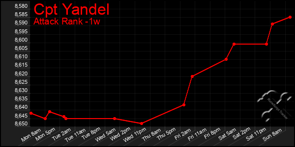 Last 7 Days Graph of Cpt Yandel