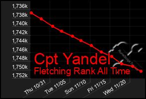 Total Graph of Cpt Yandel