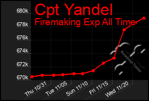 Total Graph of Cpt Yandel