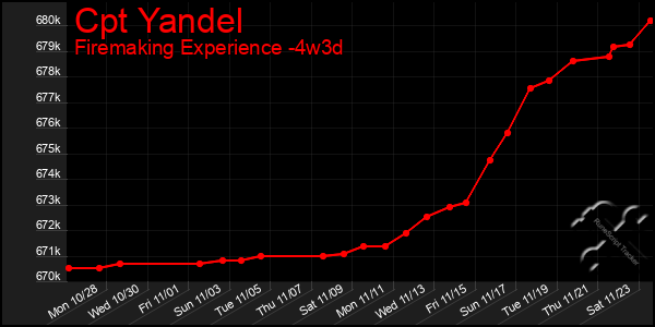 Last 31 Days Graph of Cpt Yandel