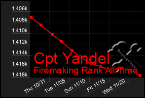 Total Graph of Cpt Yandel