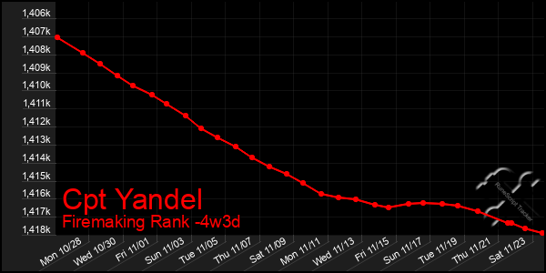 Last 31 Days Graph of Cpt Yandel