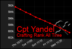 Total Graph of Cpt Yandel