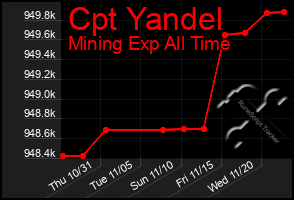 Total Graph of Cpt Yandel