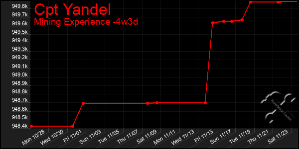 Last 31 Days Graph of Cpt Yandel