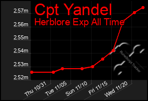 Total Graph of Cpt Yandel