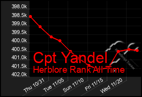 Total Graph of Cpt Yandel