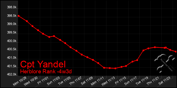 Last 31 Days Graph of Cpt Yandel