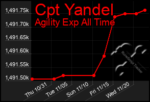 Total Graph of Cpt Yandel