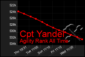 Total Graph of Cpt Yandel