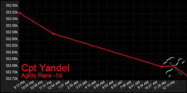 Last 24 Hours Graph of Cpt Yandel