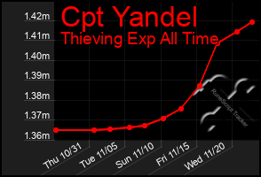 Total Graph of Cpt Yandel