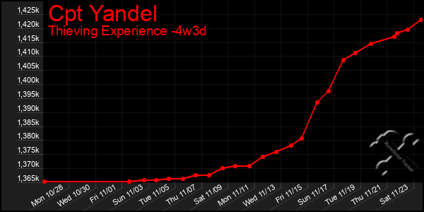 Last 31 Days Graph of Cpt Yandel